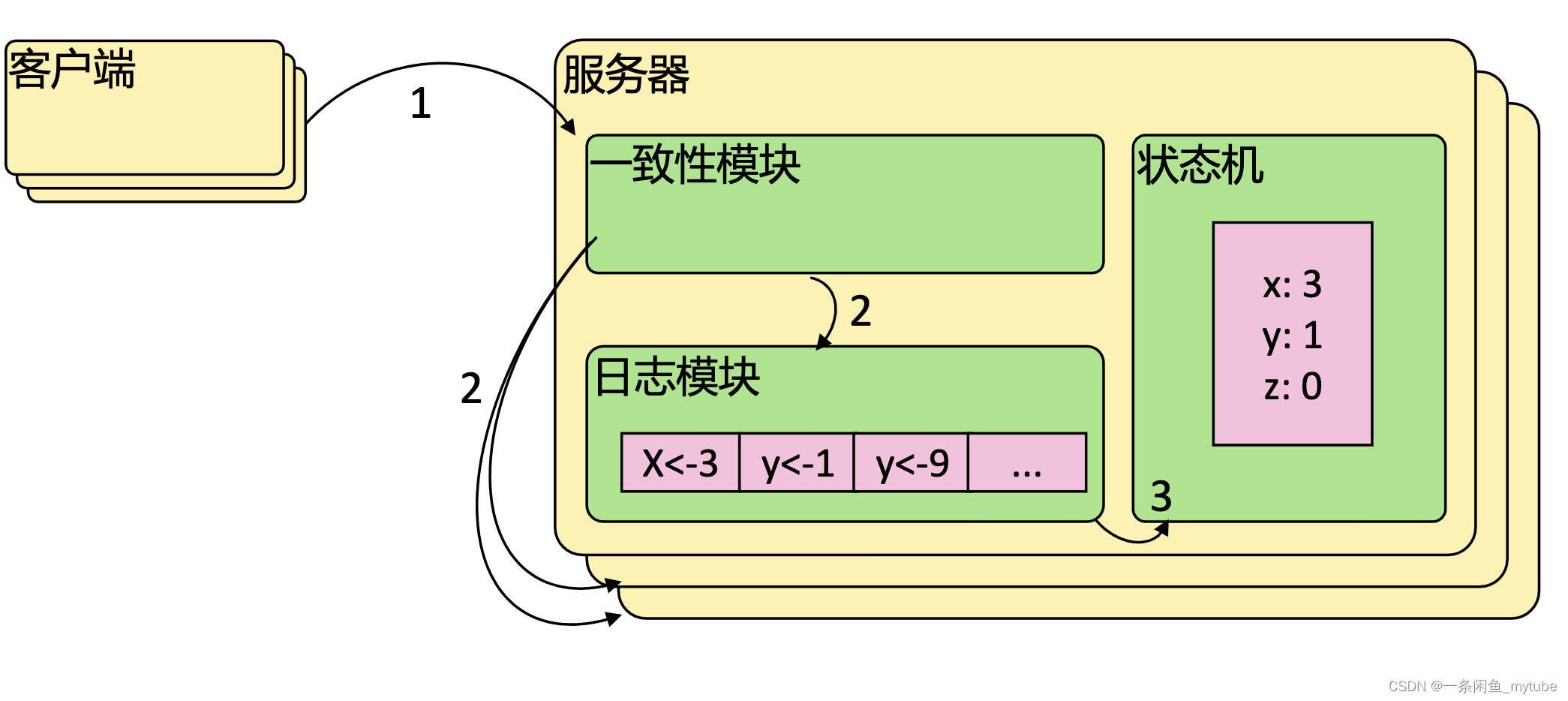 etcd的java客户端etcd和redis的区别
