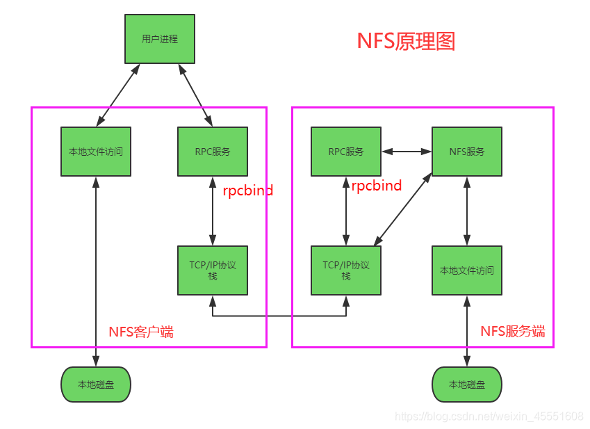 nfs客户端多线程windows搭建nfs服务器-第2张图片-太平洋在线下载
