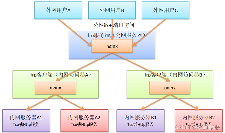 frp客户端加密frp多客户端共用端口